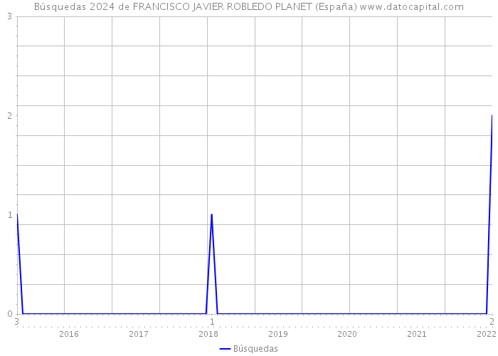 Búsquedas 2024 de FRANCISCO JAVIER ROBLEDO PLANET (España) 