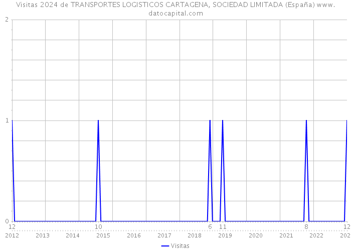 Visitas 2024 de TRANSPORTES LOGISTICOS CARTAGENA, SOCIEDAD LIMITADA (España) 