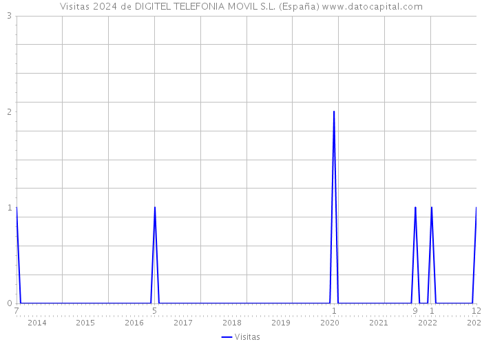 Visitas 2024 de DIGITEL TELEFONIA MOVIL S.L. (España) 