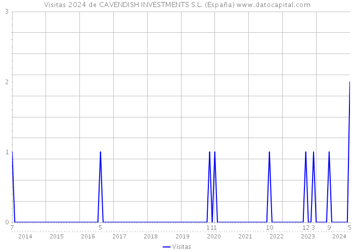 Visitas 2024 de CAVENDISH INVESTMENTS S.L. (España) 