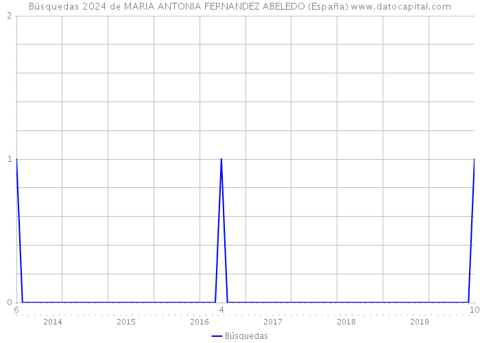 Búsquedas 2024 de MARIA ANTONIA FERNANDEZ ABELEDO (España) 
