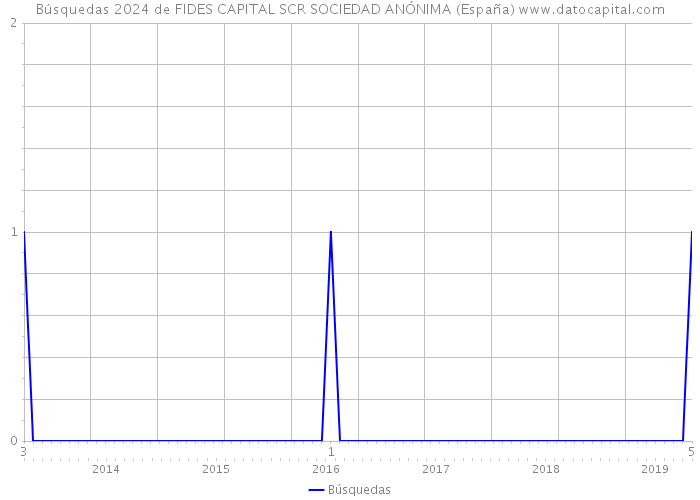 Búsquedas 2024 de FIDES CAPITAL SCR SOCIEDAD ANÓNIMA (España) 