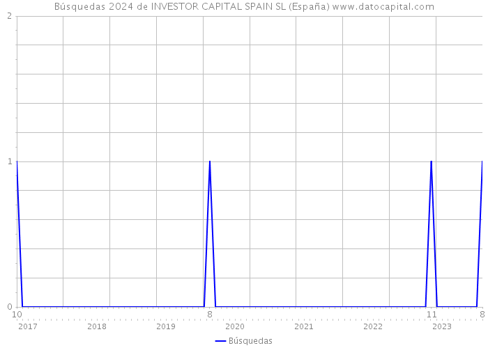 Búsquedas 2024 de INVESTOR CAPITAL SPAIN SL (España) 