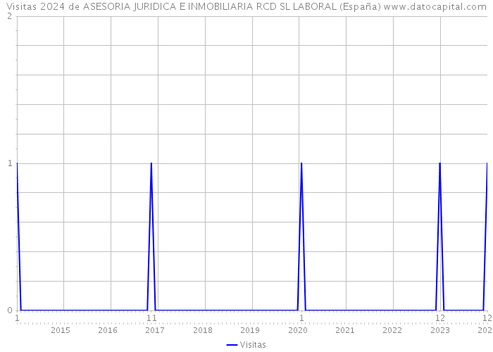 Visitas 2024 de ASESORIA JURIDICA E INMOBILIARIA RCD SL LABORAL (España) 