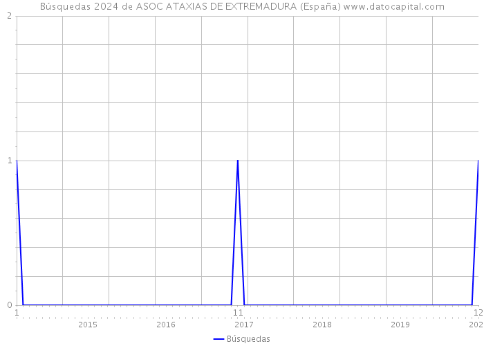 Búsquedas 2024 de ASOC ATAXIAS DE EXTREMADURA (España) 