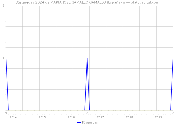 Búsquedas 2024 de MARIA JOSE GAMALLO GAMALLO (España) 