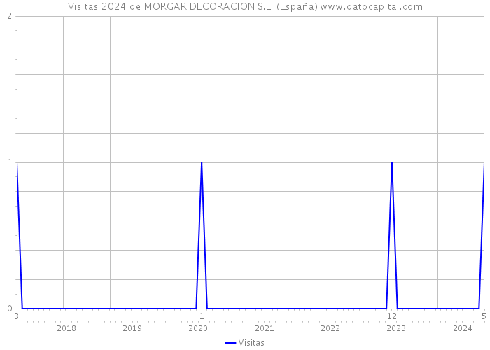 Visitas 2024 de MORGAR DECORACION S.L. (España) 