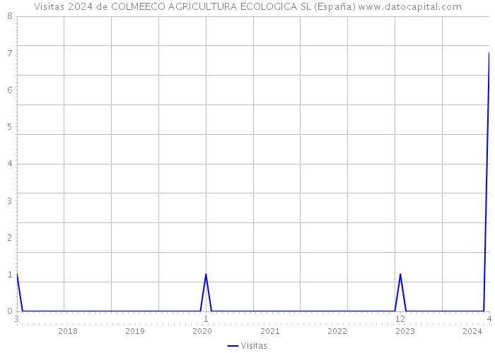 Visitas 2024 de COLMEECO AGRICULTURA ECOLOGICA SL (España) 
