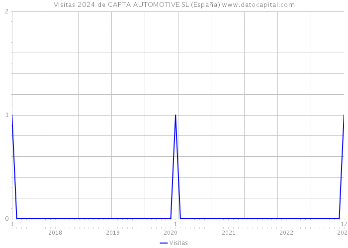 Visitas 2024 de CAPTA AUTOMOTIVE SL (España) 