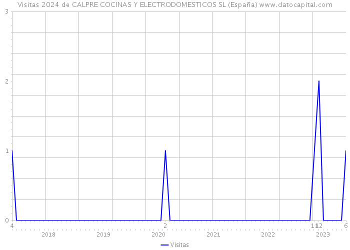 Visitas 2024 de CALPRE COCINAS Y ELECTRODOMESTICOS SL (España) 