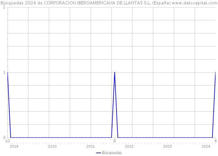 Búsquedas 2024 de CORPORACION IBEROAMERICANA DE LLANTAS S.L. (España) 