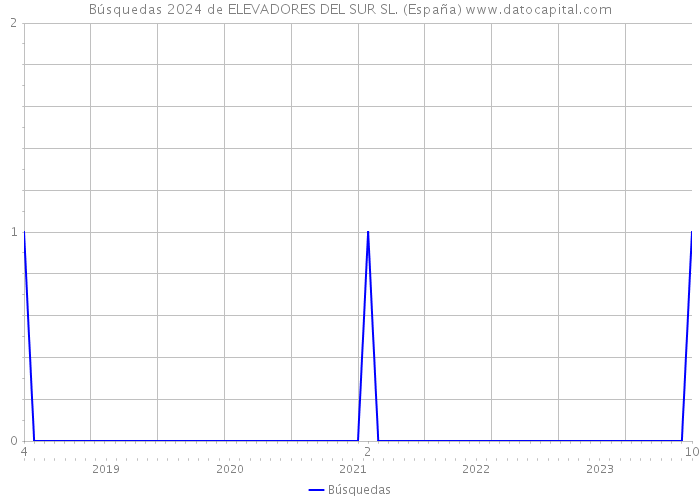 Búsquedas 2024 de ELEVADORES DEL SUR SL. (España) 