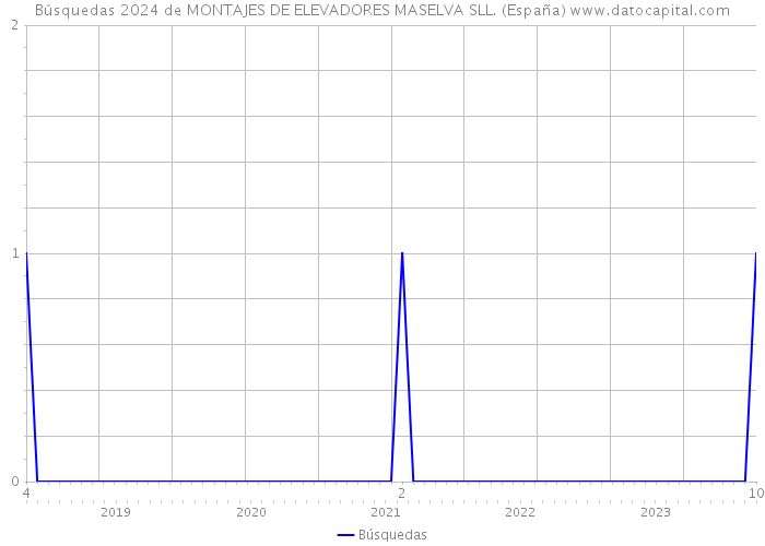 Búsquedas 2024 de MONTAJES DE ELEVADORES MASELVA SLL. (España) 