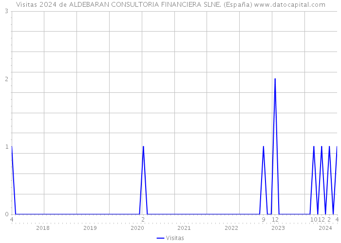Visitas 2024 de ALDEBARAN CONSULTORIA FINANCIERA SLNE. (España) 