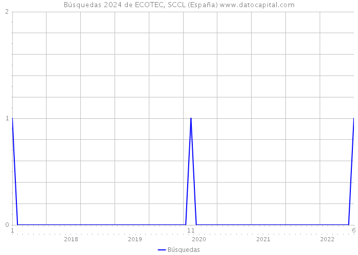 Búsquedas 2024 de ECOTEC, SCCL (España) 