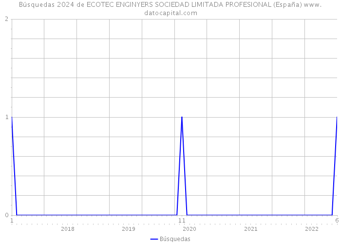 Búsquedas 2024 de ECOTEC ENGINYERS SOCIEDAD LIMITADA PROFESIONAL (España) 