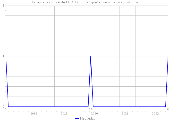 Búsquedas 2024 de ECOTEC S.L. (España) 