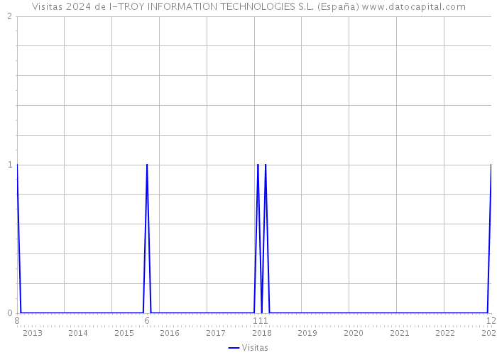 Visitas 2024 de I-TROY INFORMATION TECHNOLOGIES S.L. (España) 