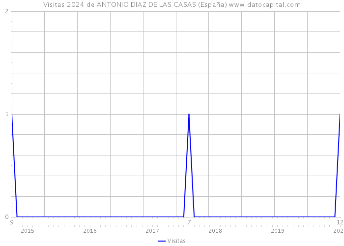 Visitas 2024 de ANTONIO DIAZ DE LAS CASAS (España) 