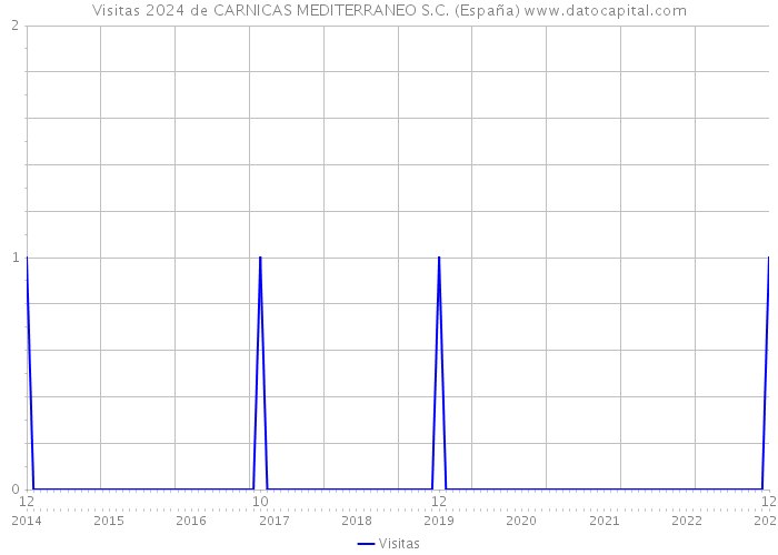 Visitas 2024 de CARNICAS MEDITERRANEO S.C. (España) 