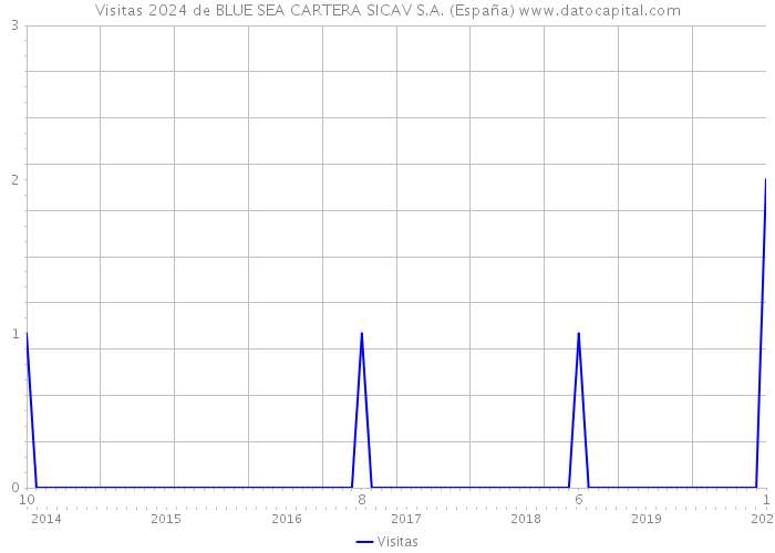 Visitas 2024 de BLUE SEA CARTERA SICAV S.A. (España) 