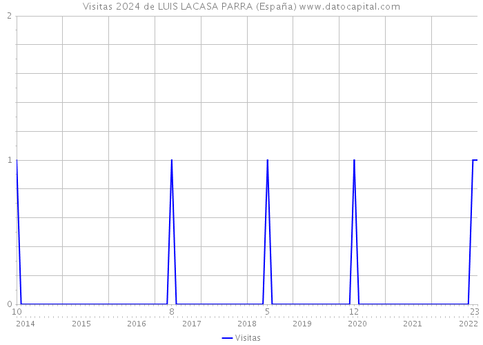 Visitas 2024 de LUIS LACASA PARRA (España) 