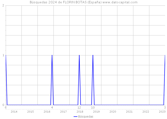 Búsquedas 2024 de FLORIN BOTAS (España) 
