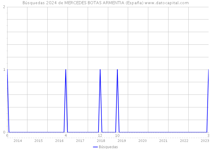 Búsquedas 2024 de MERCEDES BOTAS ARMENTIA (España) 