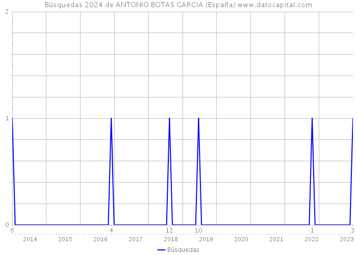 Búsquedas 2024 de ANTONIO BOTAS GARCIA (España) 