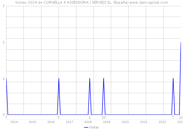 Visitas 2024 de CORNELLA 4 ASSESSORIA I SERVEIS SL. (España) 