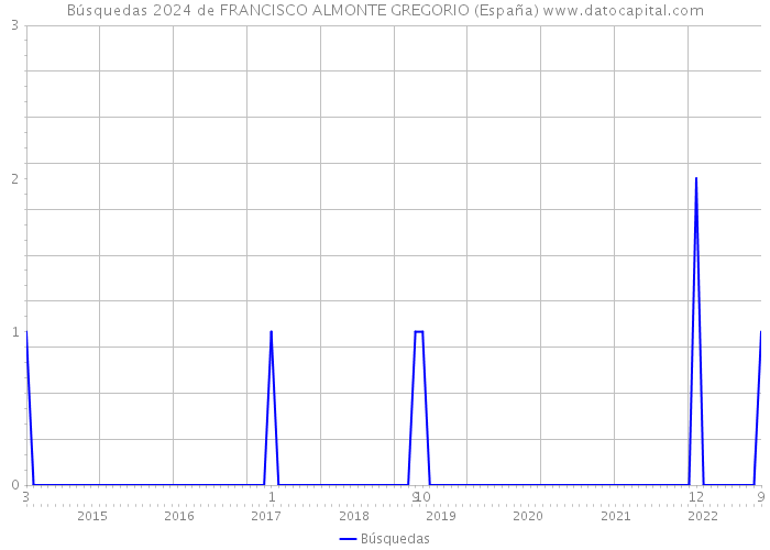 Búsquedas 2024 de FRANCISCO ALMONTE GREGORIO (España) 