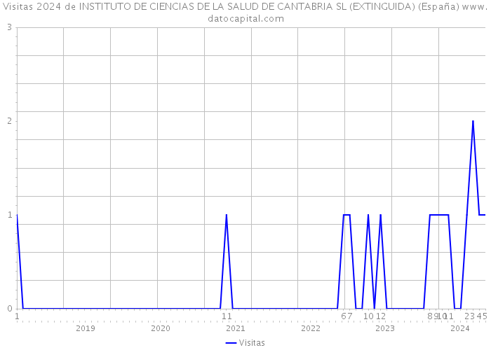 Visitas 2024 de INSTITUTO DE CIENCIAS DE LA SALUD DE CANTABRIA SL (EXTINGUIDA) (España) 