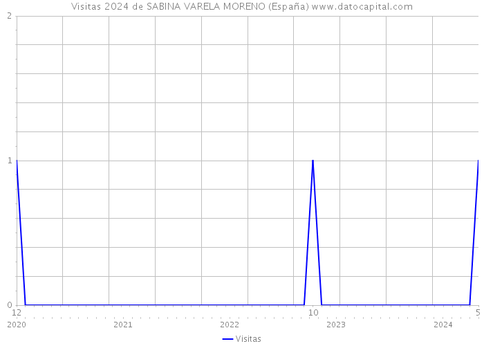 Visitas 2024 de SABINA VARELA MORENO (España) 