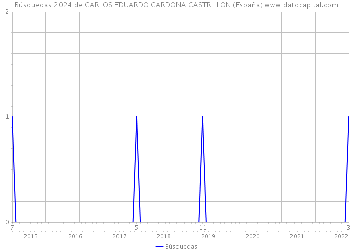 Búsquedas 2024 de CARLOS EDUARDO CARDONA CASTRILLON (España) 