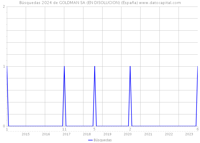 Búsquedas 2024 de GOLDMAN SA (EN DISOLUCION) (España) 