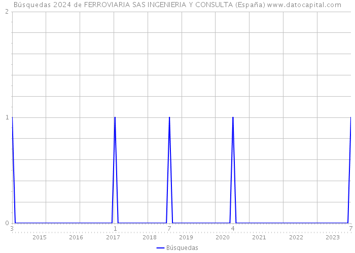 Búsquedas 2024 de FERROVIARIA SAS INGENIERIA Y CONSULTA (España) 