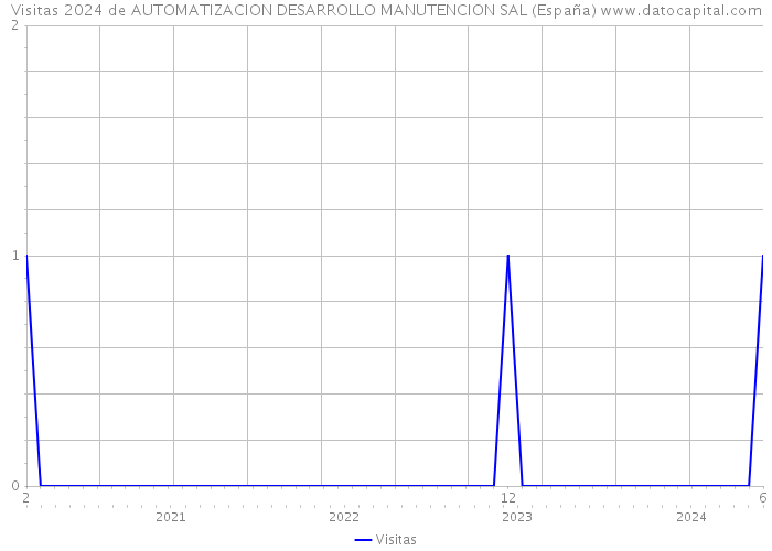 Visitas 2024 de AUTOMATIZACION DESARROLLO MANUTENCION SAL (España) 