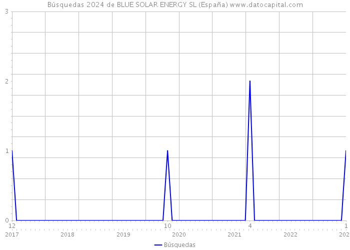 Búsquedas 2024 de BLUE SOLAR ENERGY SL (España) 