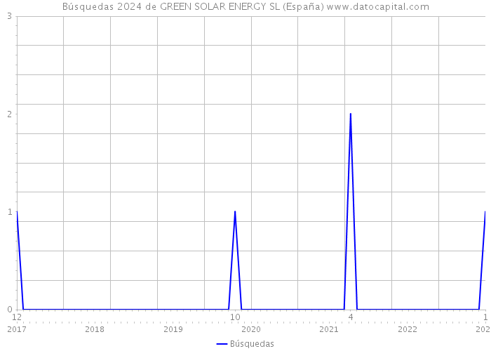 Búsquedas 2024 de GREEN SOLAR ENERGY SL (España) 
