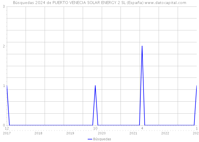 Búsquedas 2024 de PUERTO VENECIA SOLAR ENERGY 2 SL (España) 