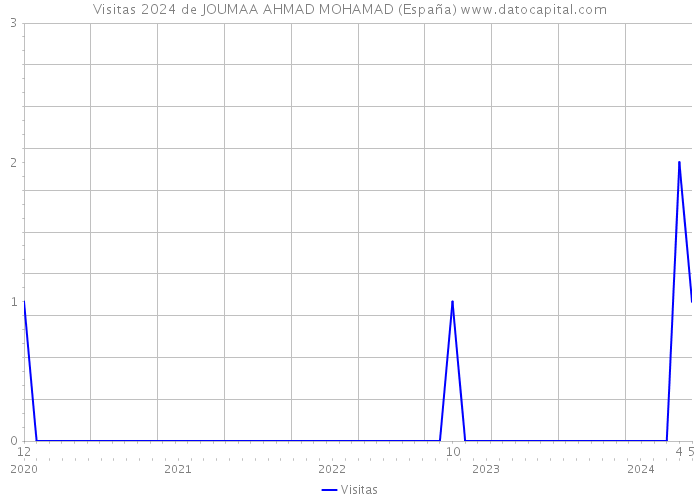 Visitas 2024 de JOUMAA AHMAD MOHAMAD (España) 