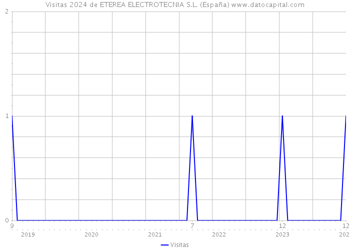 Visitas 2024 de ETEREA ELECTROTECNIA S.L. (España) 