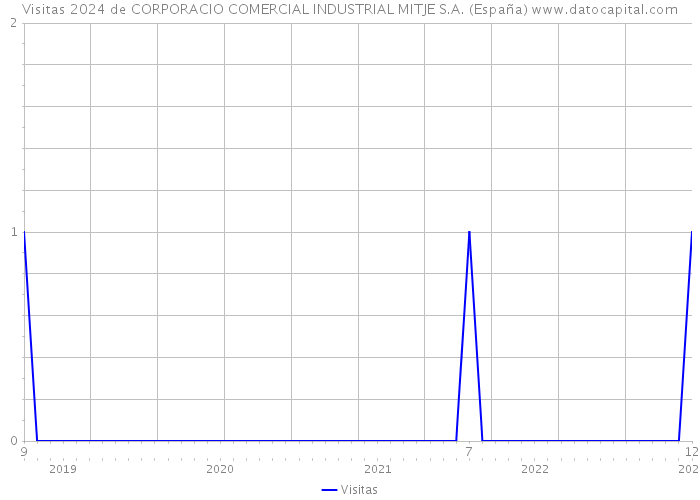 Visitas 2024 de CORPORACIO COMERCIAL INDUSTRIAL MITJE S.A. (España) 