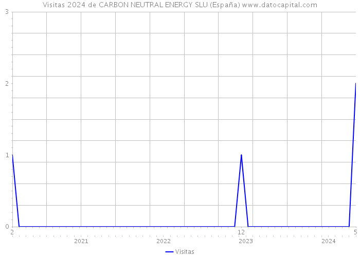 Visitas 2024 de CARBON NEUTRAL ENERGY SLU (España) 