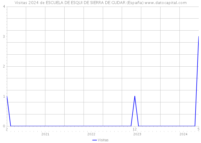 Visitas 2024 de ESCUELA DE ESQUI DE SIERRA DE GUDAR (España) 