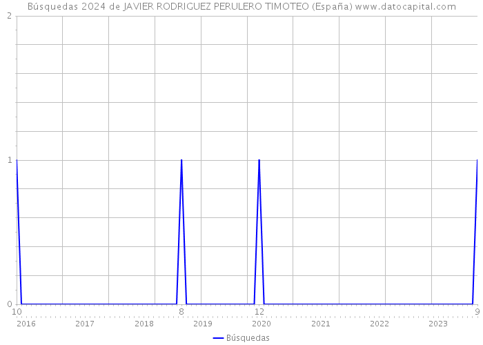 Búsquedas 2024 de JAVIER RODRIGUEZ PERULERO TIMOTEO (España) 