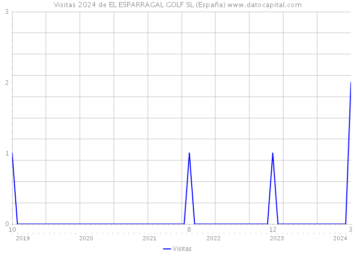 Visitas 2024 de EL ESPARRAGAL GOLF SL (España) 