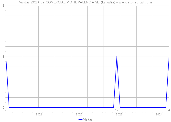 Visitas 2024 de COMERCIAL MOTIL PALENCIA SL. (España) 