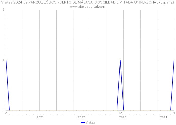 Visitas 2024 de PARQUE EÓLICO PUERTO DE MÁLAGA, S SOCIEDAD LIMITADA UNIPERSONAL (España) 