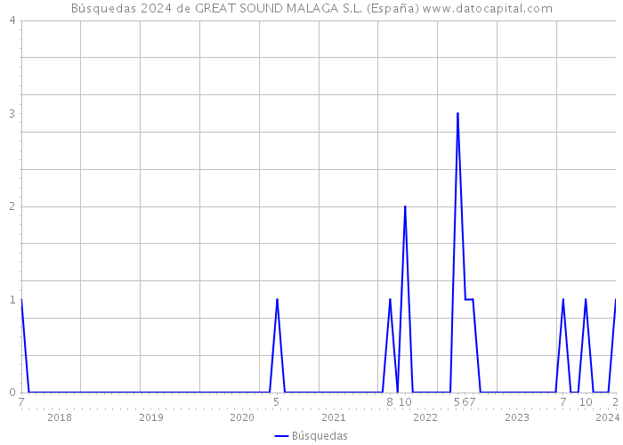 Búsquedas 2024 de GREAT SOUND MALAGA S.L. (España) 